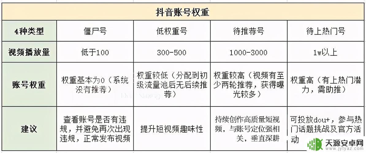 抖音权重多少好啊(抖音权重号购买)