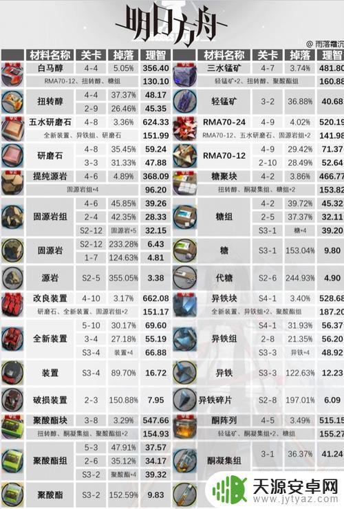 明日方舟控制中枢4级材料:获取方法、用途和变现攻略