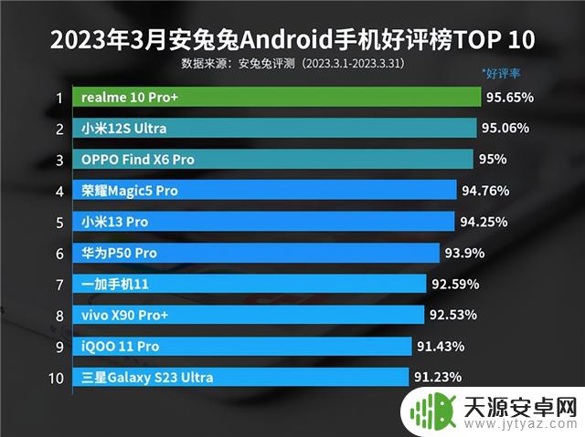 安卓手机好评榜发布，荣耀Magic5Pro排第4，华为P50Pro仅排第6
