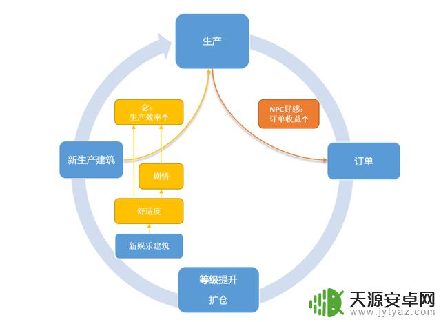 2023年了，模拟经营手游还有没有搞头？