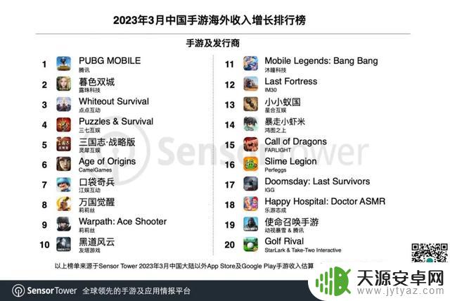 Sensor Tower：腾讯《PUBG Mobile》手游重回海外收入增长榜榜首