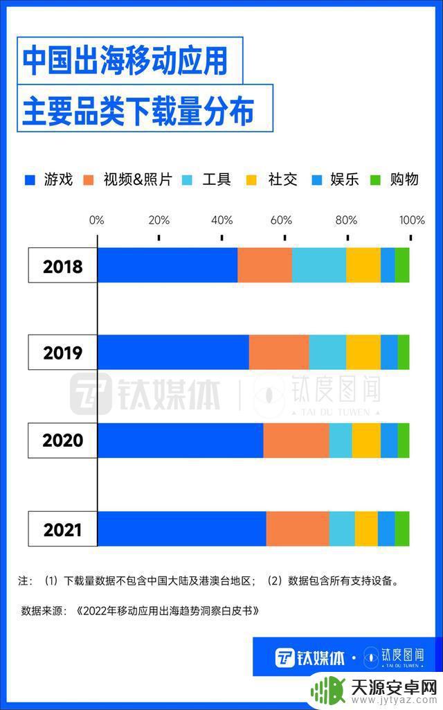 TikTok独占鳌头，国产手游海外吸金，出海App各怀绝技“圈粉”全球｜钛度图闻