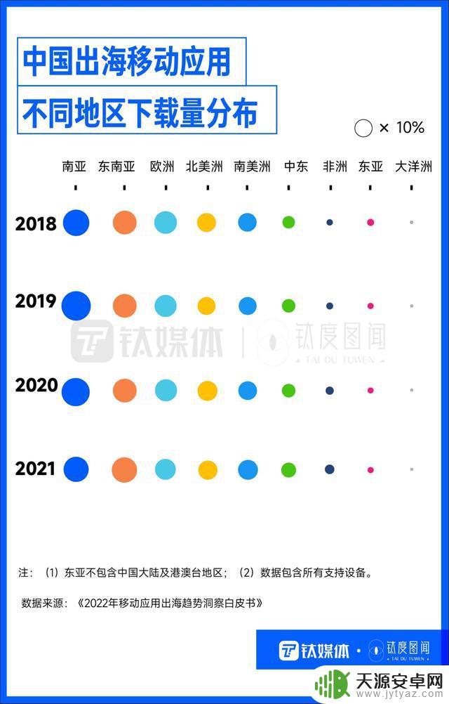 TikTok独占鳌头，国产手游海外吸金，出海App各怀绝技“圈粉”全球｜钛度图闻