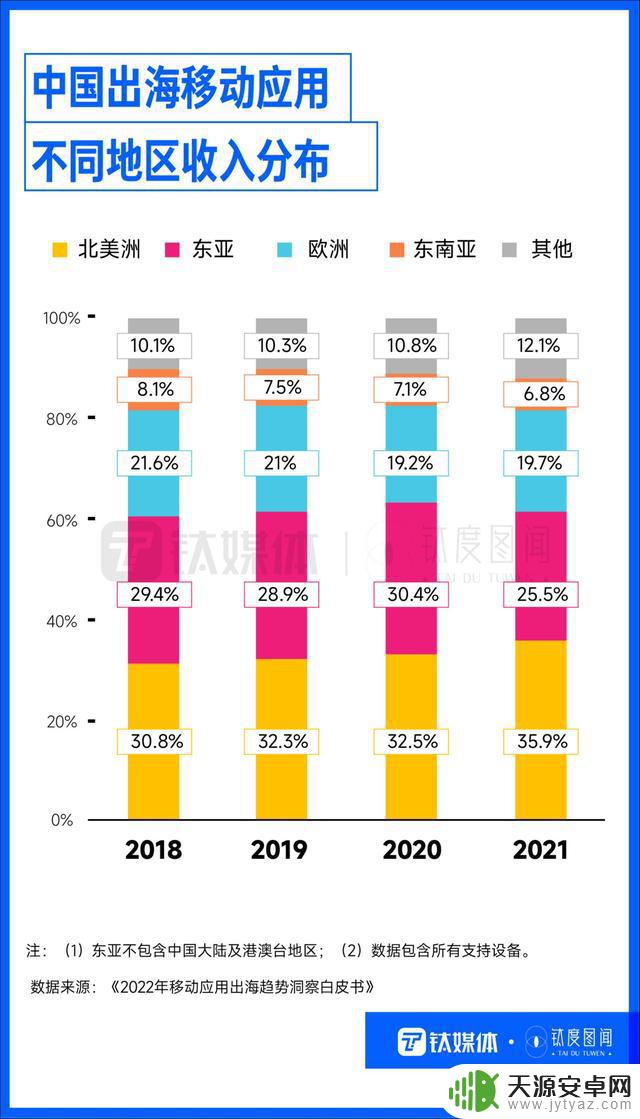 TikTok独占鳌头，国产手游海外吸金，出海App各怀绝技“圈粉”全球｜钛度图闻