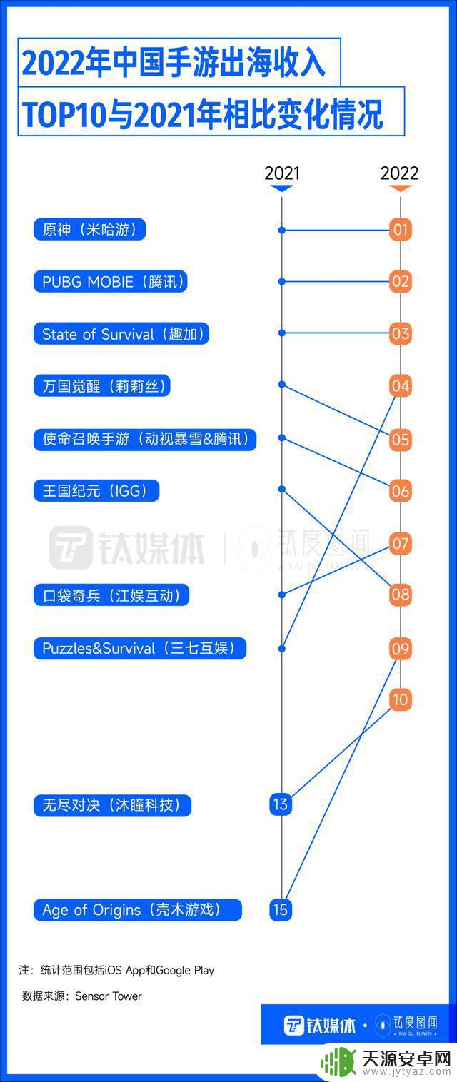 TikTok独占鳌头，国产手游海外吸金，出海App各怀绝技“圈粉”全球｜钛度图闻