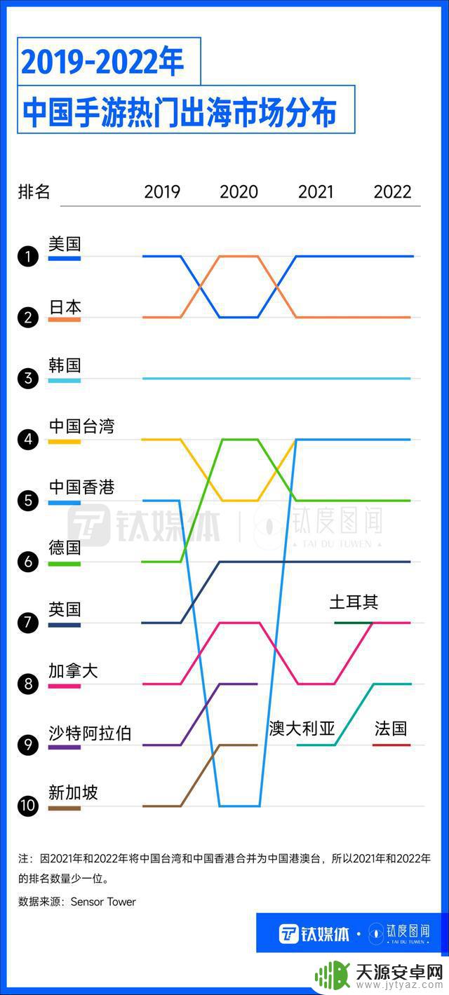 TikTok独占鳌头，国产手游海外吸金，出海App各怀绝技“圈粉”全球｜钛度图闻