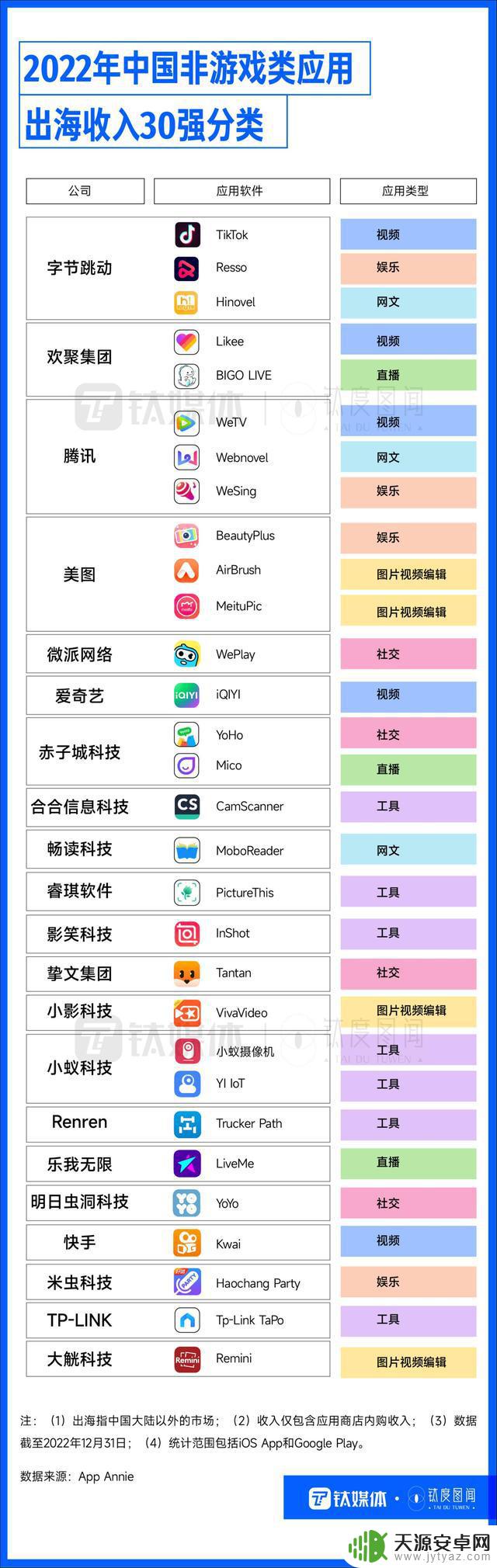 TikTok独占鳌头，国产手游海外吸金，出海App各怀绝技“圈粉”全球｜钛度图闻