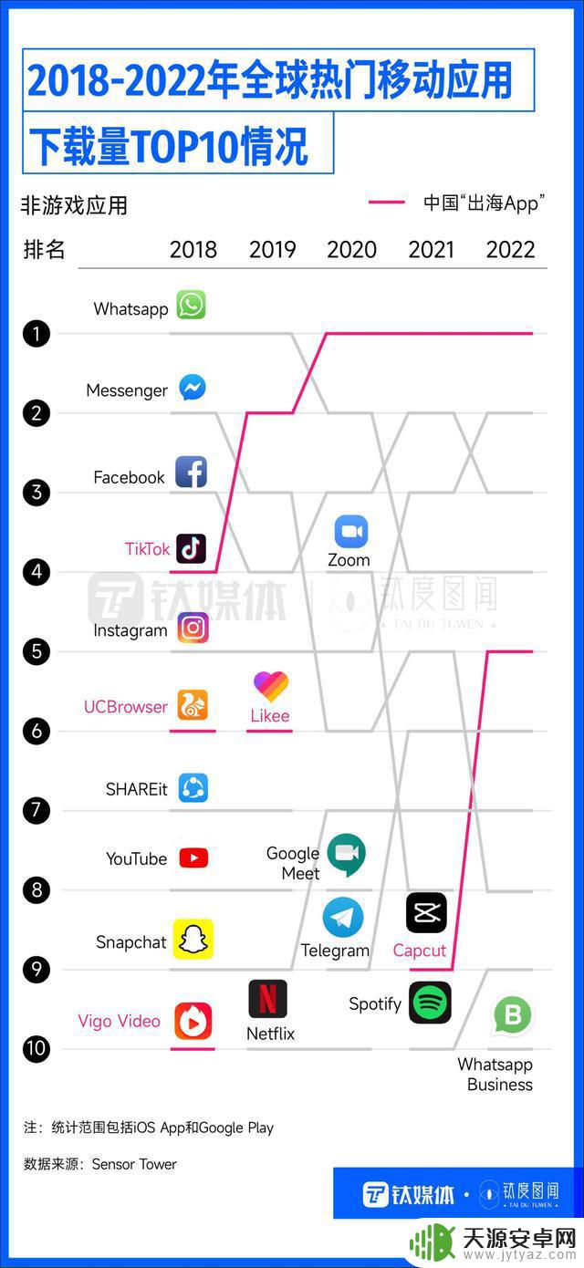 TikTok独占鳌头，国产手游海外吸金，出海App各怀绝技“圈粉”全球｜钛度图闻