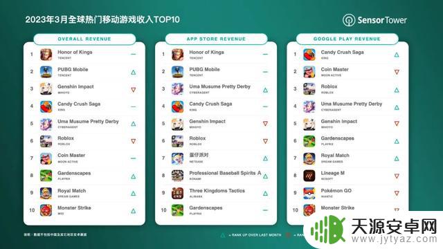 全球热门手游3月收入TOP10：腾讯《王者荣耀》蝉联榜首