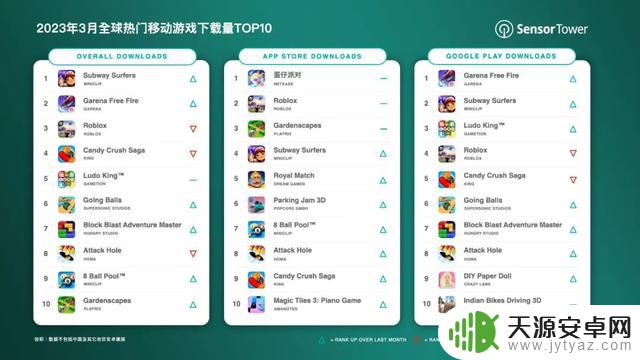 3月全球热门手游下载量TOP10公布，网易《蛋仔派对》登顶