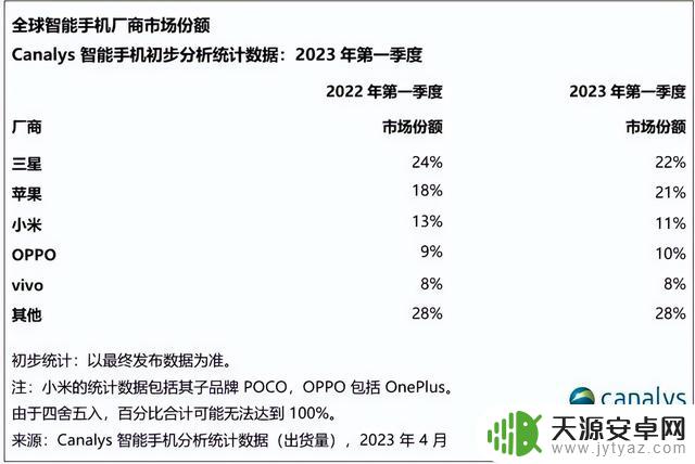 2023年Q1国内手机销量排行榜发布，OPPO逆势增长，登顶安卓第一