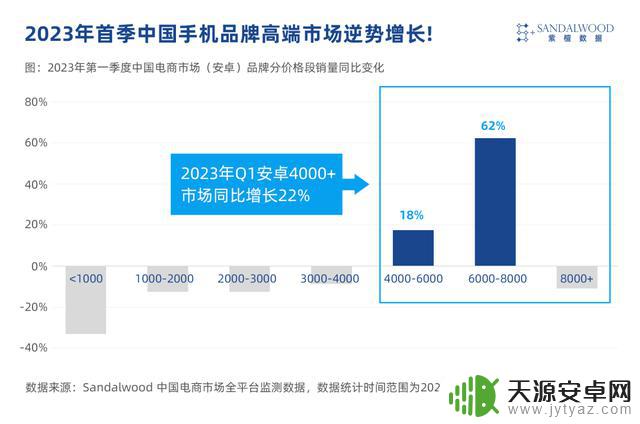 2023年Q1国内手机销量排行榜发布，OPPO逆势增长，登顶安卓第一