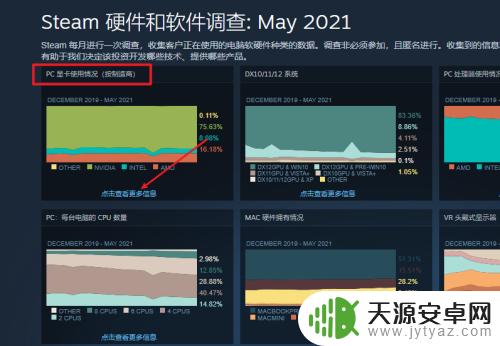 Steam玩家显卡占比大揭秘：近70%玩家使用Nvidia显卡！