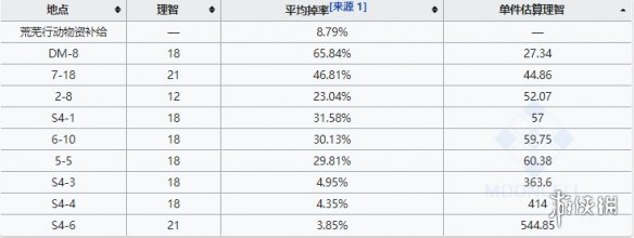 明日方舟异铁组最佳掉落(明日方舟异铁组掉落概率)