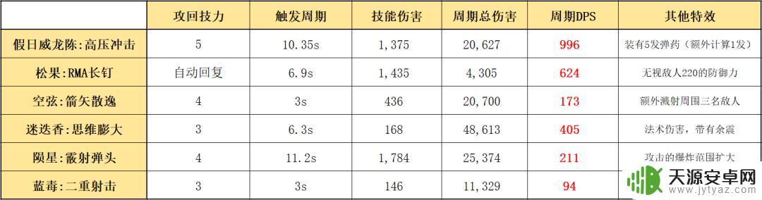 明日方舟假日威龙测评(明日方舟假日威龙)