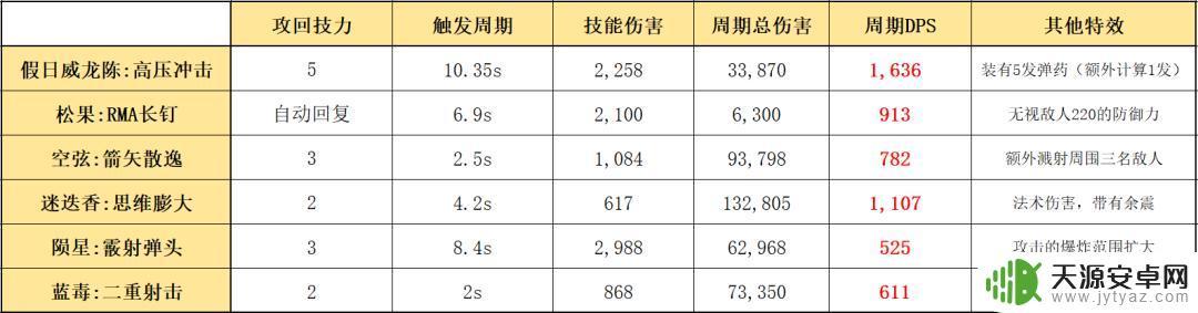 明日方舟假日威龙测评(明日方舟假日威龙)
