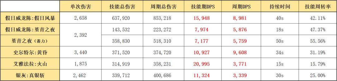 明日方舟假日威龙测评(明日方舟假日威龙)