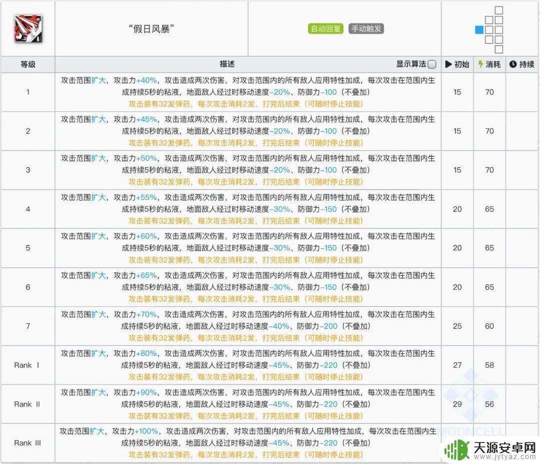 明日方舟假日威龙测评(明日方舟假日威龙)