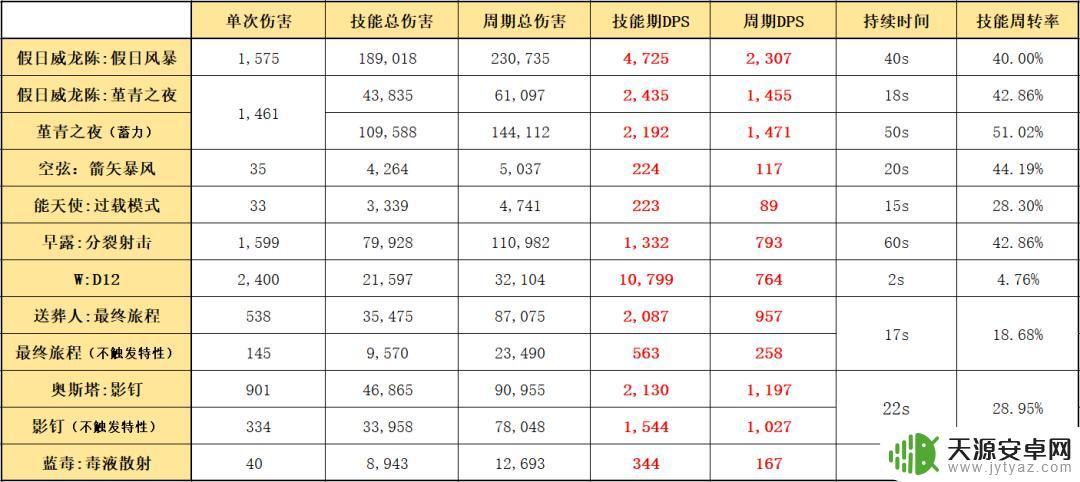 明日方舟假日威龙测评(明日方舟假日威龙)