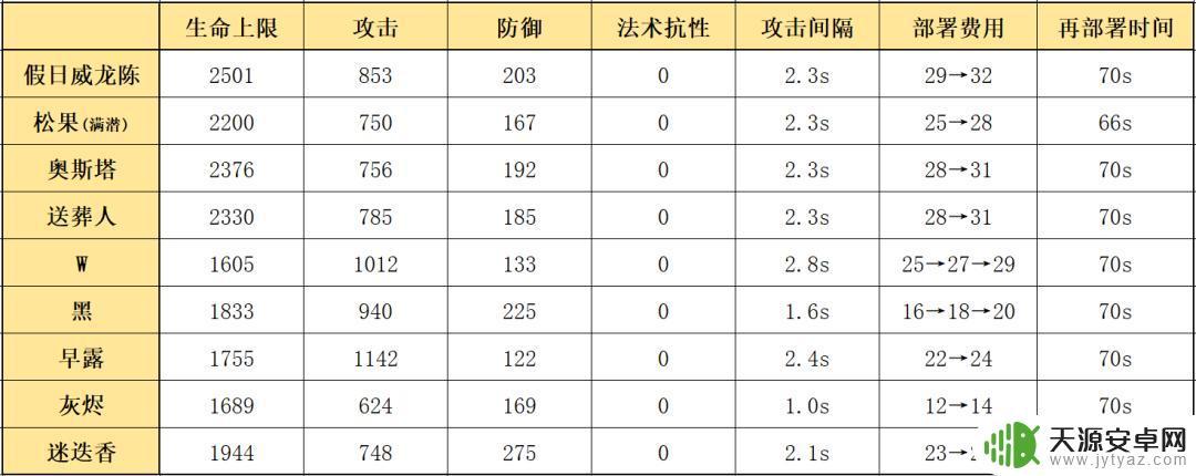 明日方舟假日威龙测评(明日方舟假日威龙)