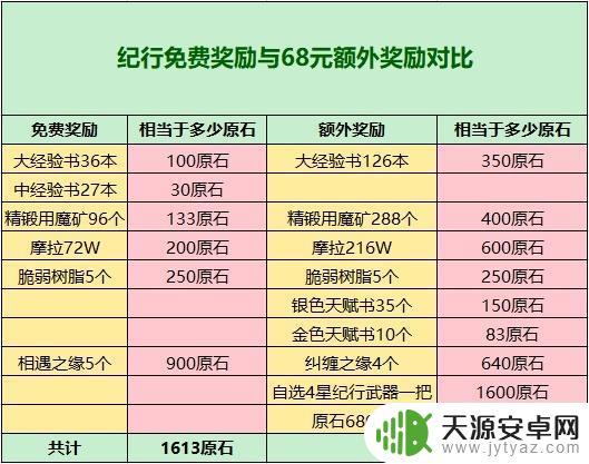 原神大月卡里面都有什么?详细解读大月卡福利奖励!