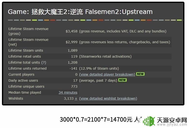 独立游戏steam赚钱(steam独立游戏收入)