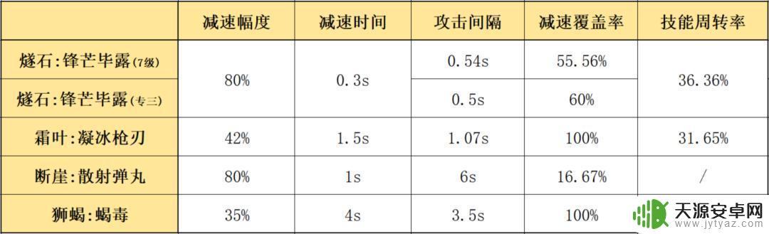 明日方舟燧石枪介绍、获取方法和评测 - 最全攻略