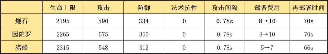 明日方舟燧石枪介绍、获取方法和评测 - 最全攻略