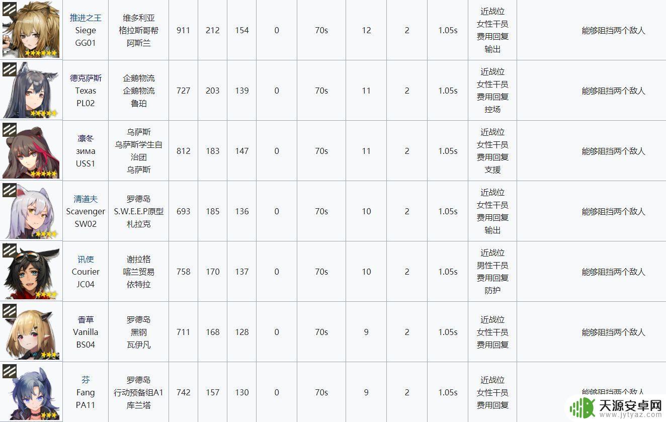 明日方舟一般带几个先锋？答案在这里！