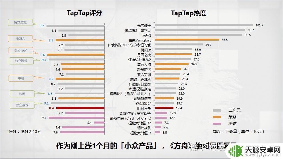 明日方舟用户量达到了多少?