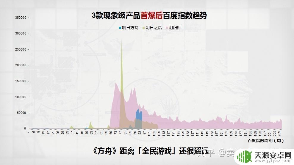 明日方舟用户量达到了多少?
