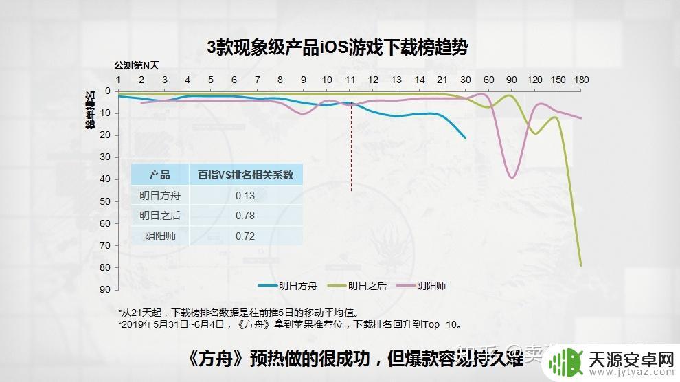 明日方舟用户量达到了多少?