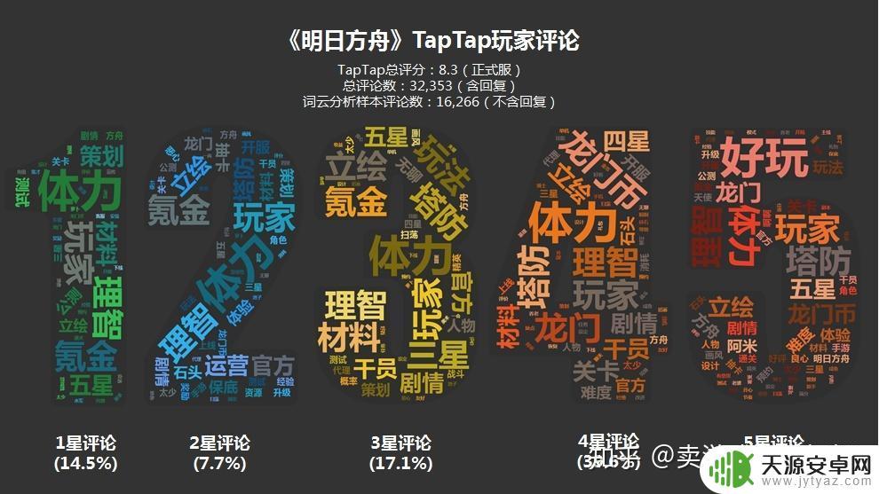 明日方舟用户量达到了多少?