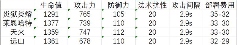 明日方舟第一个异格震撼来袭,游戏玩法全面升级
