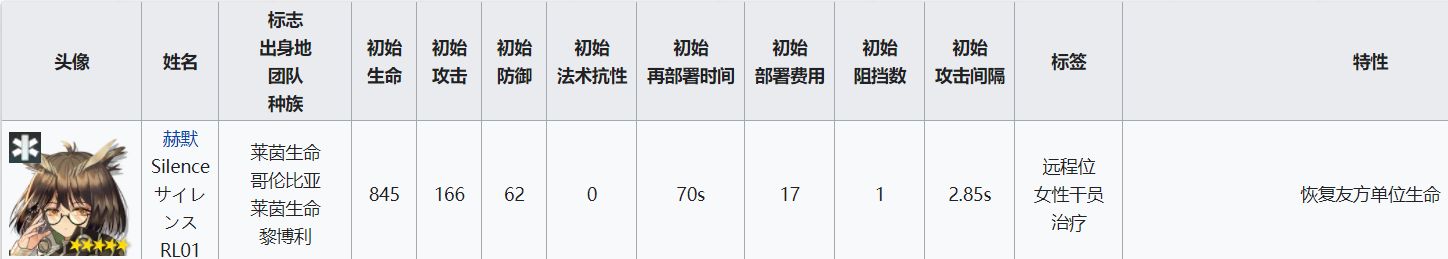 明日方舟所有医疗干员大全,全面解析游戏内医疗干员技能和阶级等级
