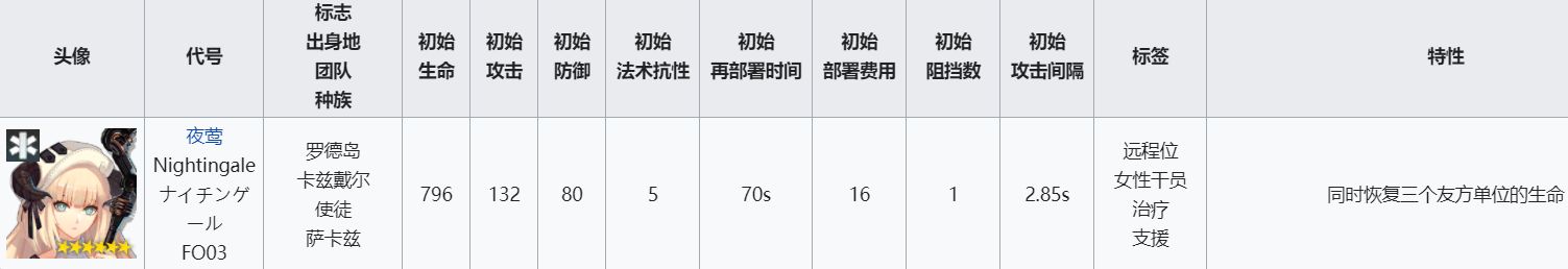 明日方舟所有医疗干员大全,全面解析游戏内医疗干员技能和阶级等级