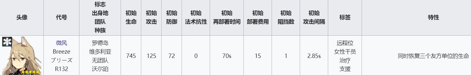 明日方舟所有医疗干员大全,全面解析游戏内医疗干员技能和阶级等级