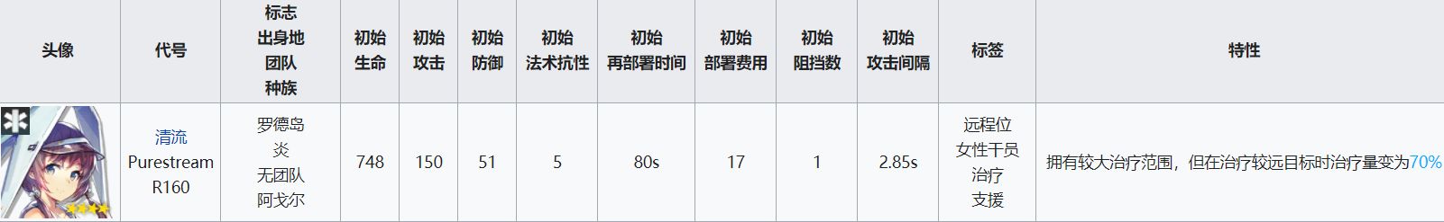 明日方舟所有医疗干员大全,全面解析游戏内医疗干员技能和阶级等级