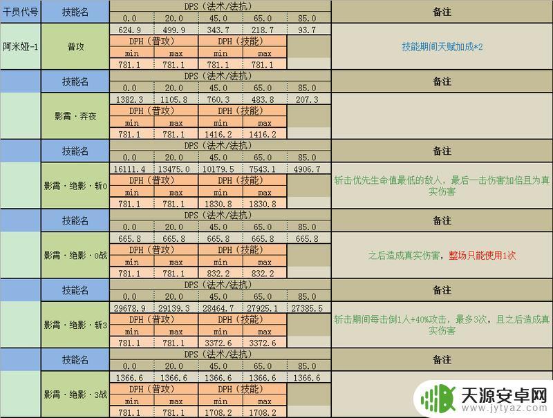 明日方舟:如何使用法术攻击近卫? 全面解析!