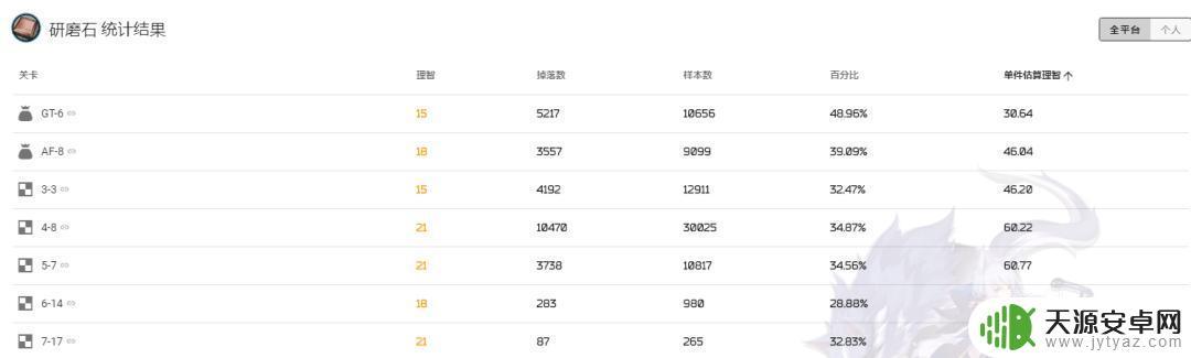 明日方舟7章掉落详解,掌握每个关卡的必掉物品!