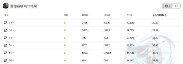 明日方舟7章掉落详解,掌握每个关卡的必掉物品!