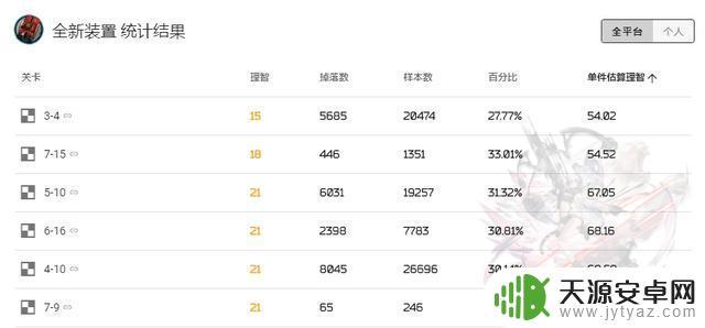 明日方舟7章掉落详解,掌握每个关卡的必掉物品!