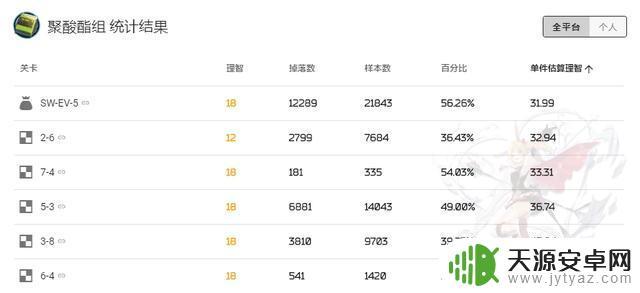 明日方舟7章掉落详解,掌握每个关卡的必掉物品!