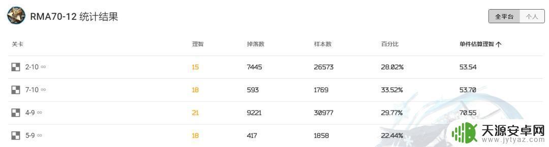 明日方舟7章掉落详解,掌握每个关卡的必掉物品!