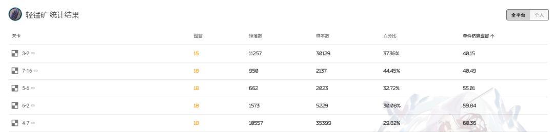 明日方舟7章掉落详解,掌握每个关卡的必掉物品!