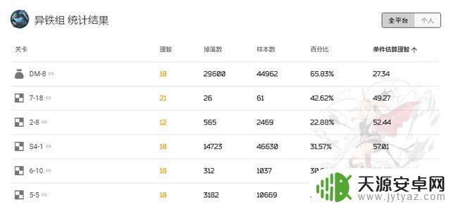 明日方舟7章掉落详解,掌握每个关卡的必掉物品!