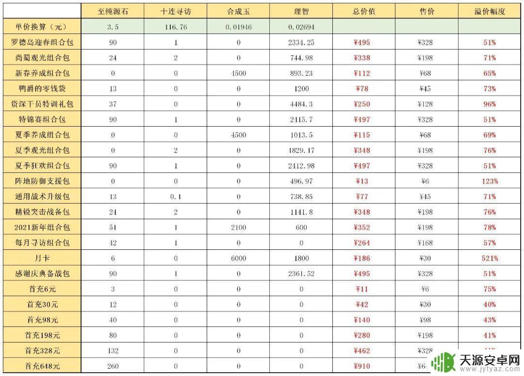 明日方舟组合包购买建议:如何在组包中获得最大价值?