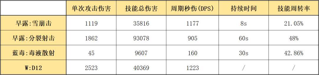 明日方舟早露攻击范围的细节和攻略分析