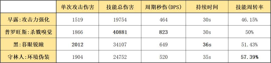 明日方舟早露攻击范围的细节和攻略分析