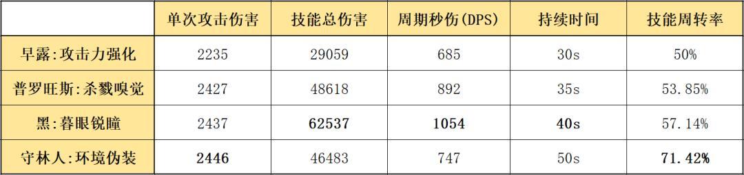 明日方舟早露攻击范围的细节和攻略分析